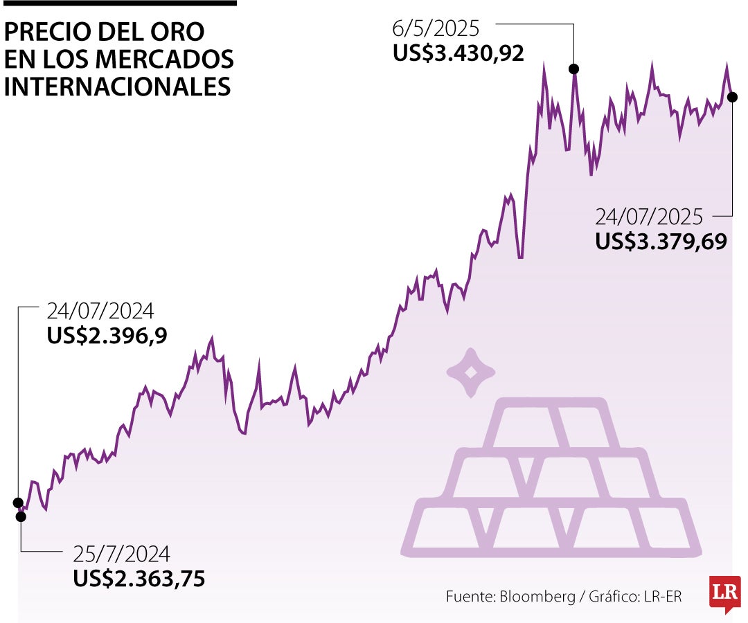 Precio del oro 24 de julio de 2025
