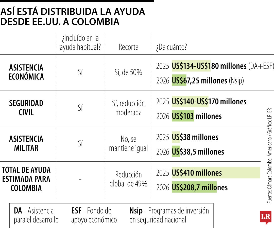 Recorte en las ayudas desde Estados Unidos
