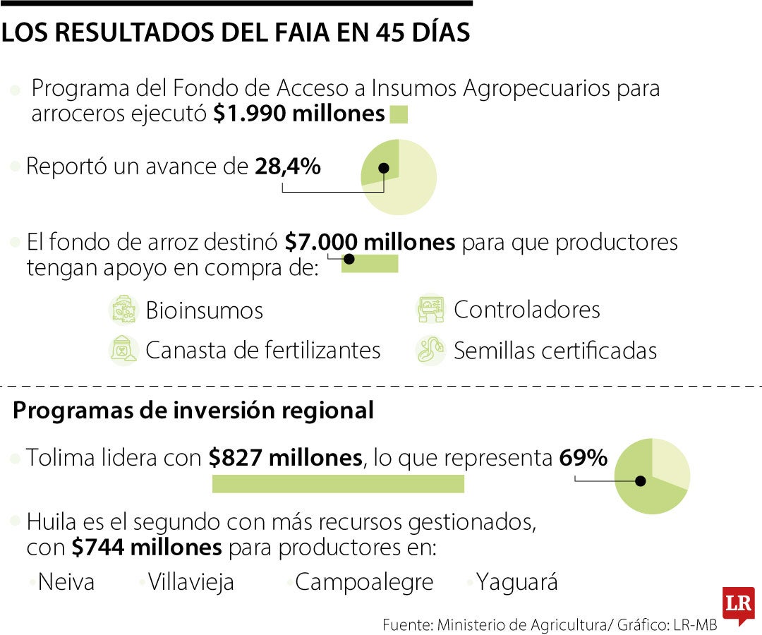 Según el Gobierno, Huila es el segundo con más recursos gestionados.