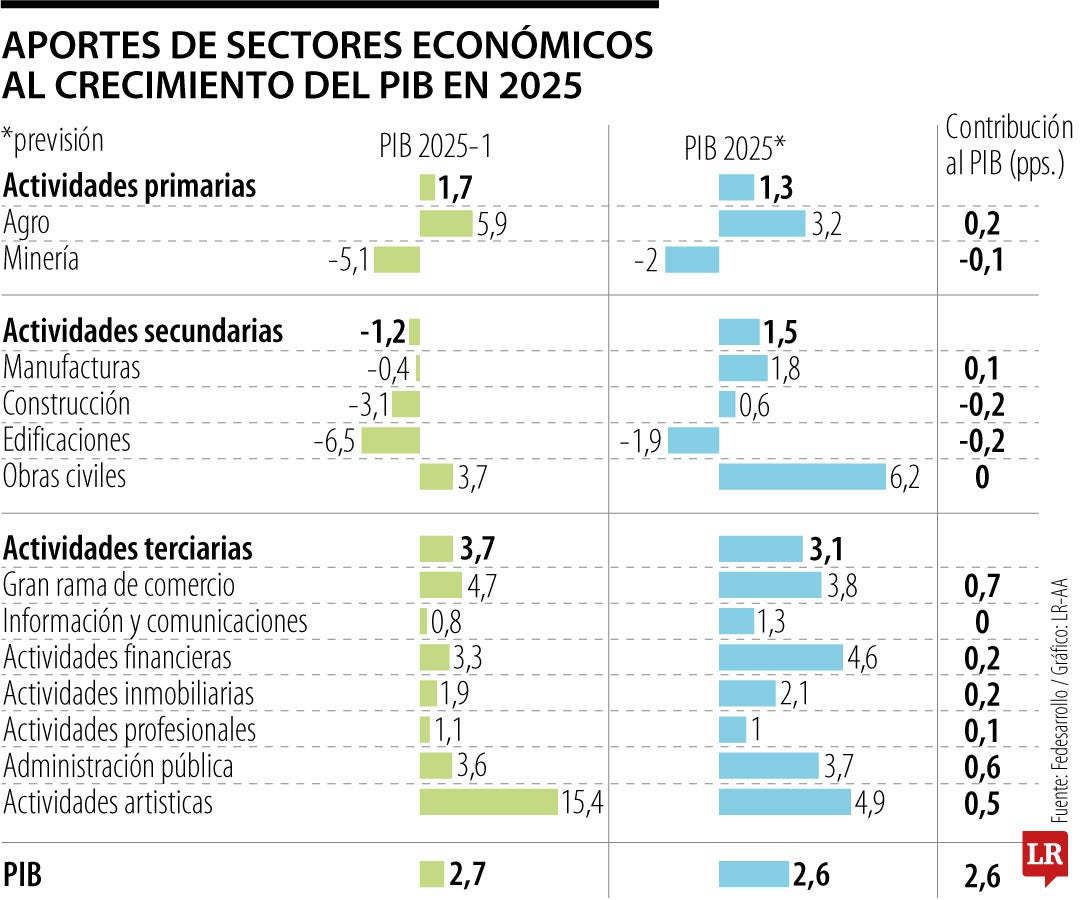 Sectores económicos que impulsarán el PIB en 2025 según Fedesarrollo