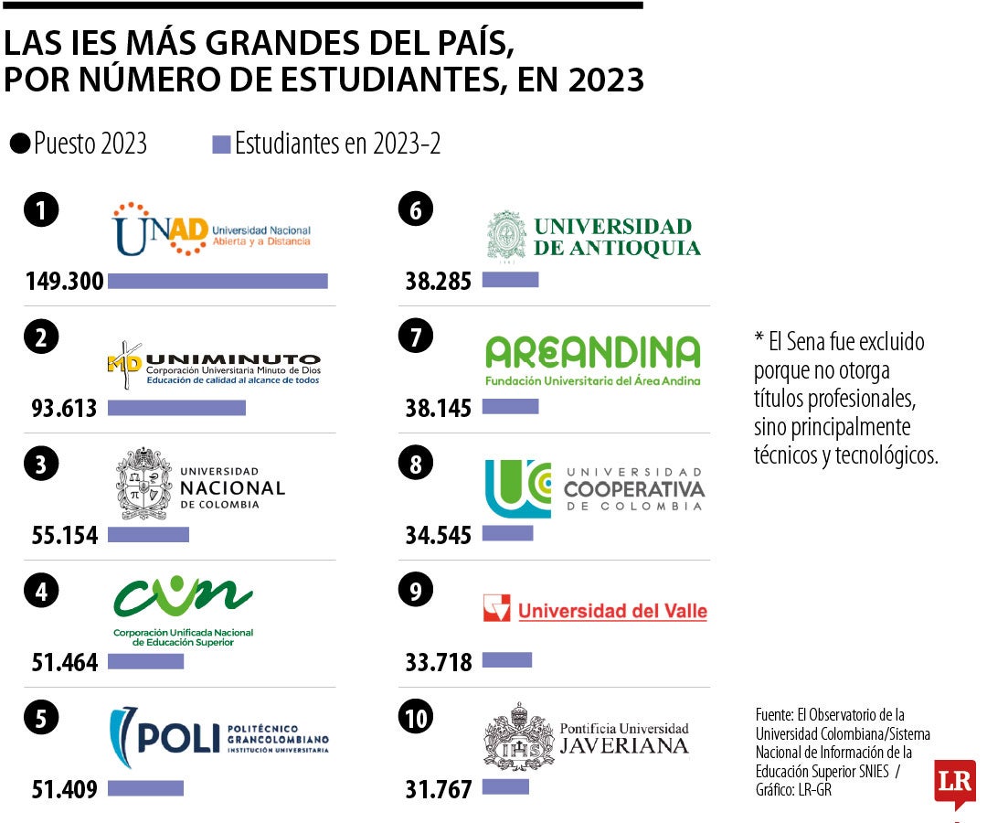 Las IES más grandes del país por número de estudiantes durante 2023
