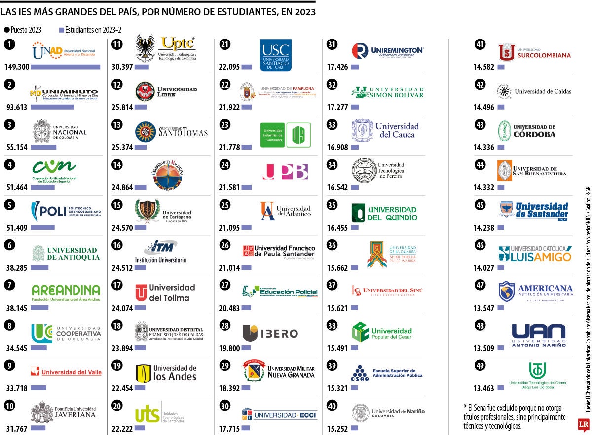 Las IES más grandes del país por número de estudiantes durante 2023