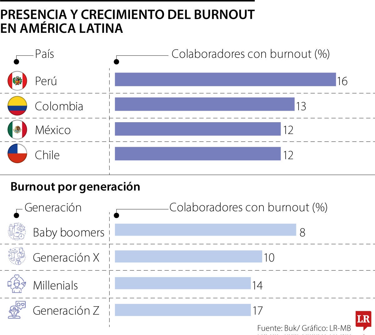 Burnout en América Latina