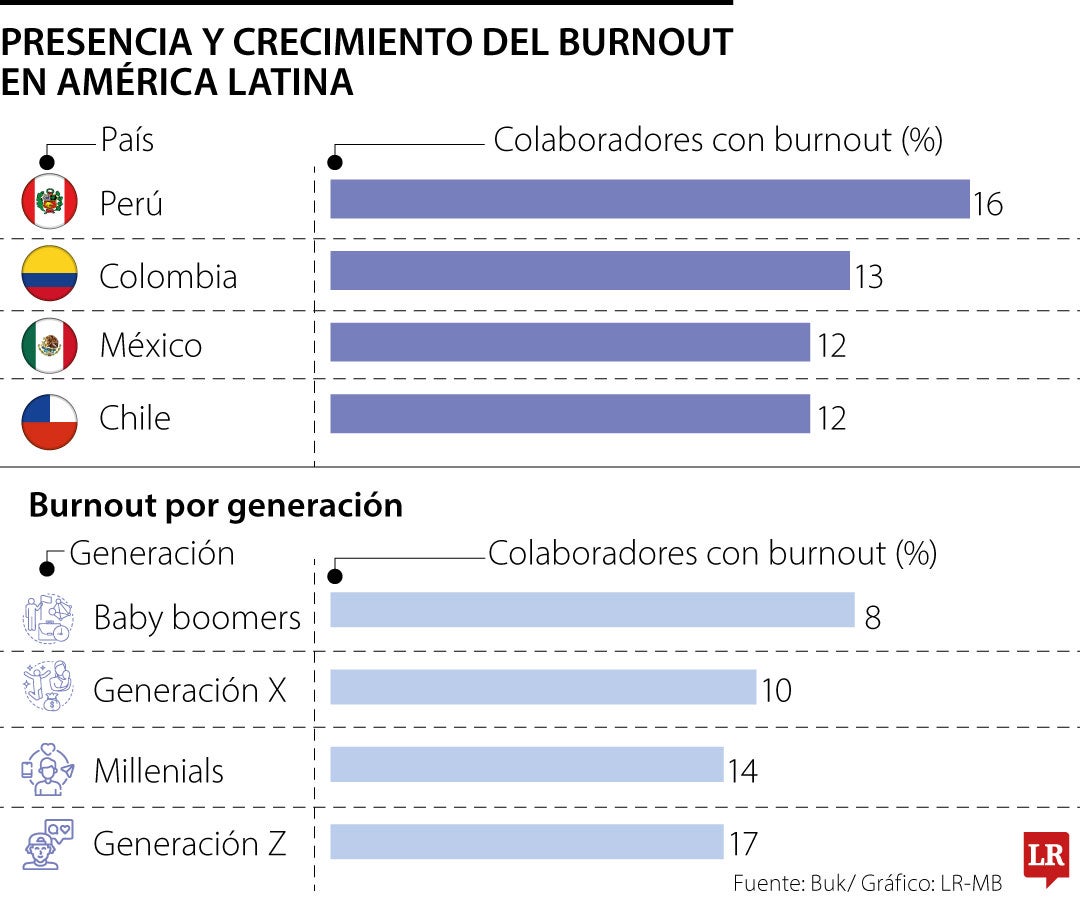 Burnout en América Latina