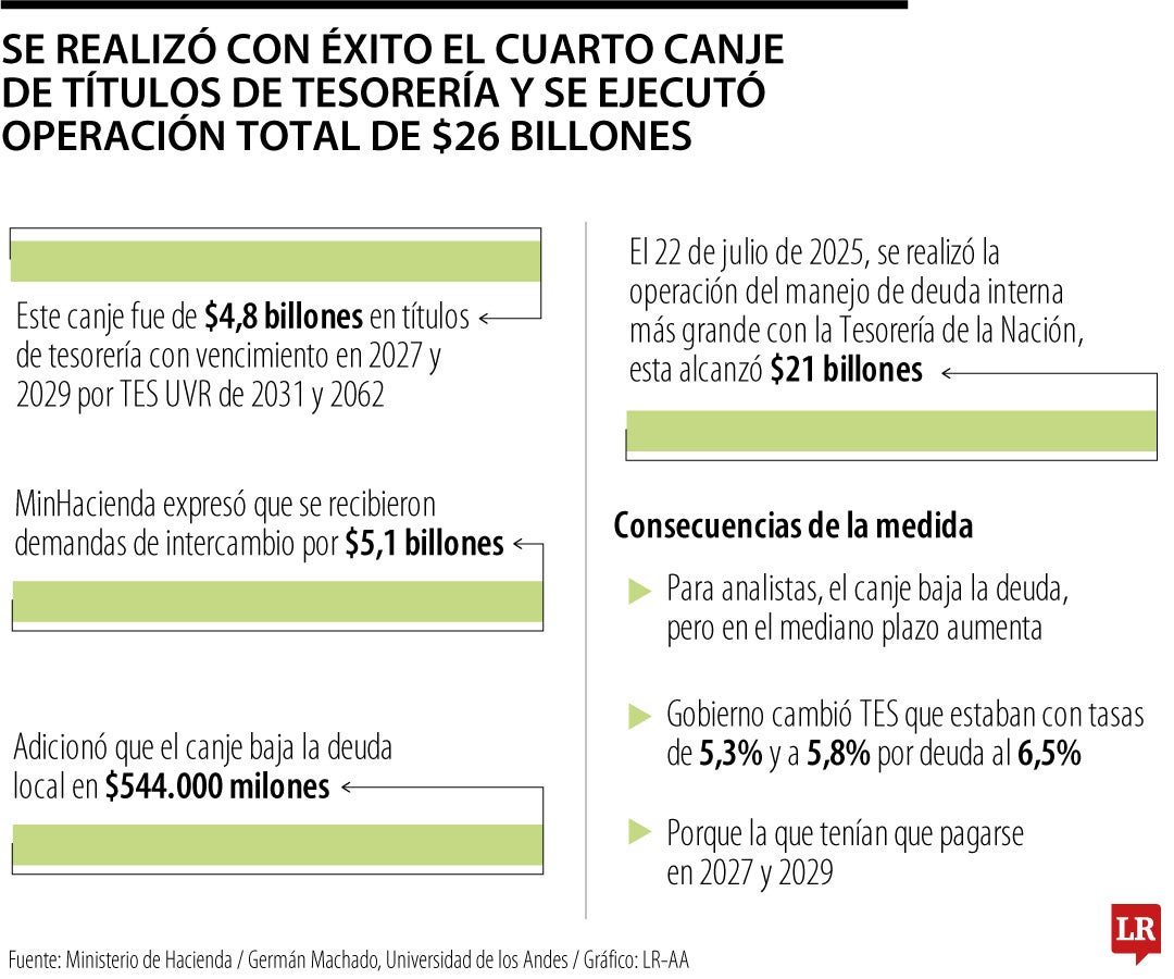 Según lo dijo Hacienda, esto generó un ahorro fiscal que asciende a $1,2 billones en 2025.
