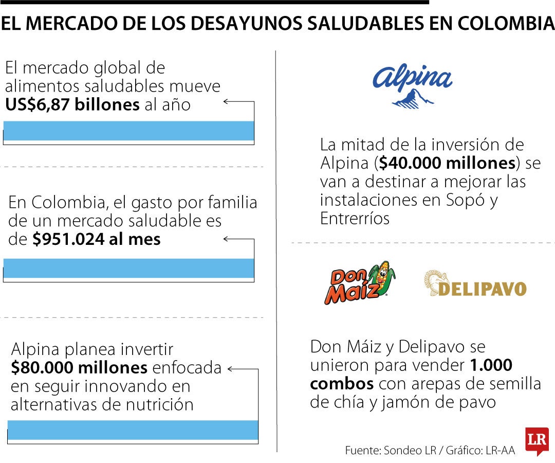 Mercado de los desayunos saludables en Colombia