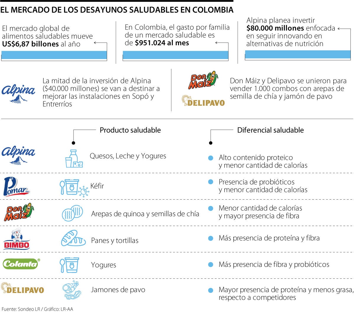 Mercado de los desayunos saludables en Colombia