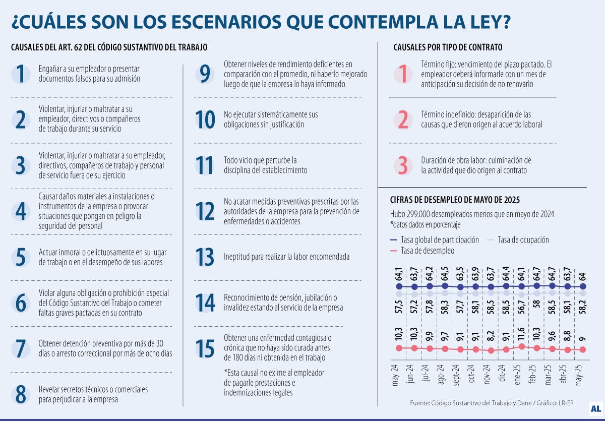 Las causales de despido con justa causa