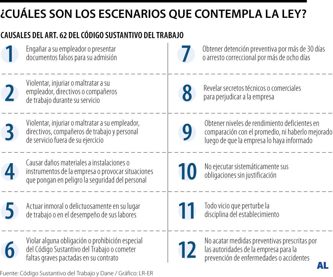 Los 15 casos para despidos con justa causa Los 15 casos para despidos con justa causa