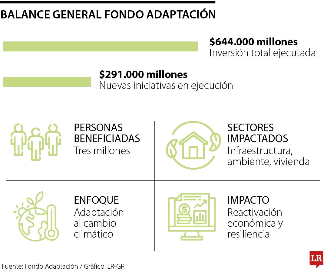 Balance general Fondo Adaptación