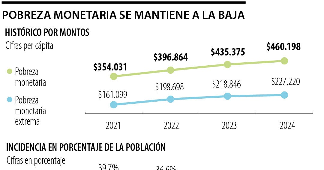 Más de 1,2 millones de personas salieron de la pobreza monetaria en 2024