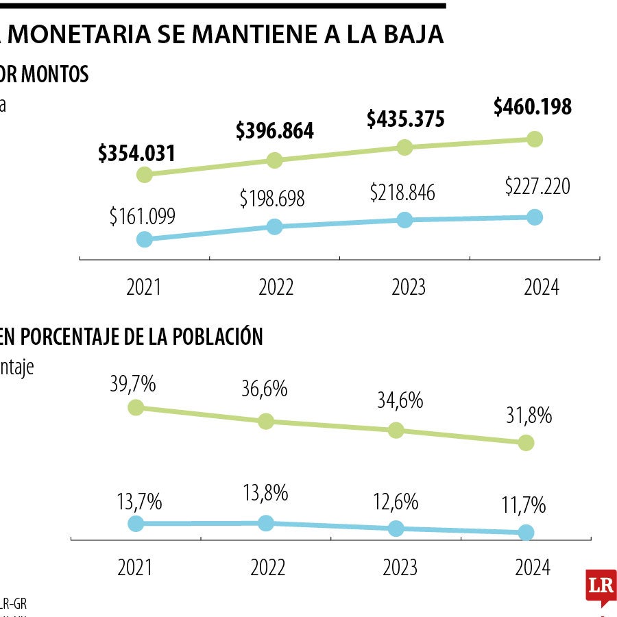 Más de 1,2 millones de personas salieron de la pobreza monetaria en 2024