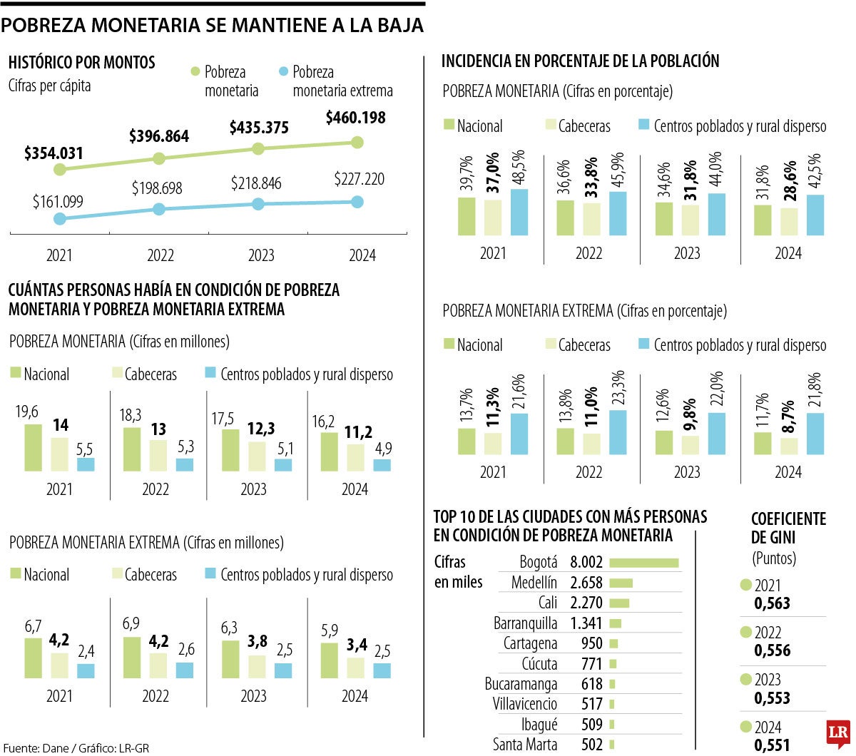 Así se comportó la pobreza monetaria de 2024