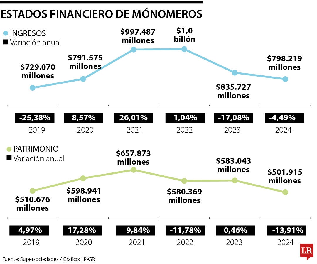 Estado financiero de Monómeros