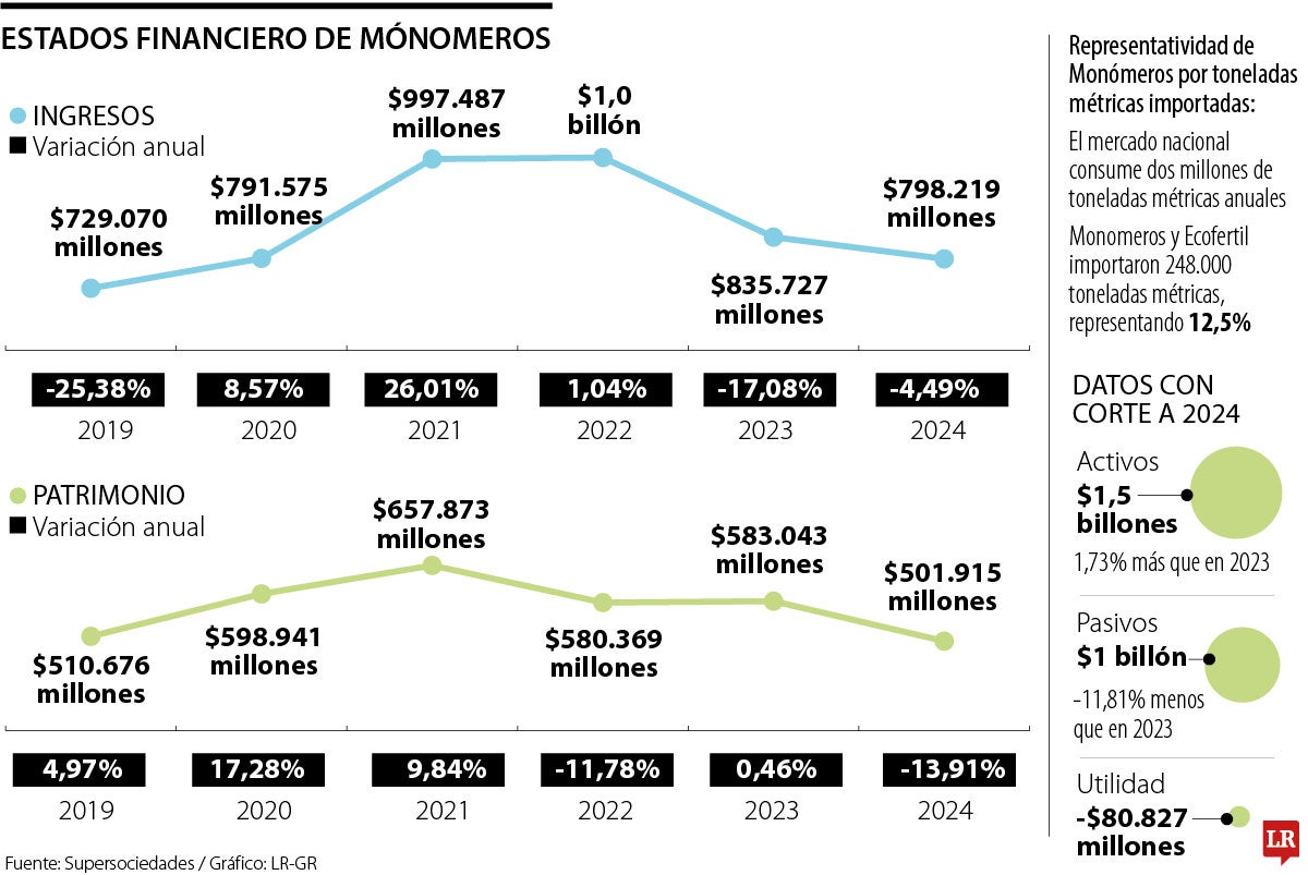 Estado financiero de Monómeros