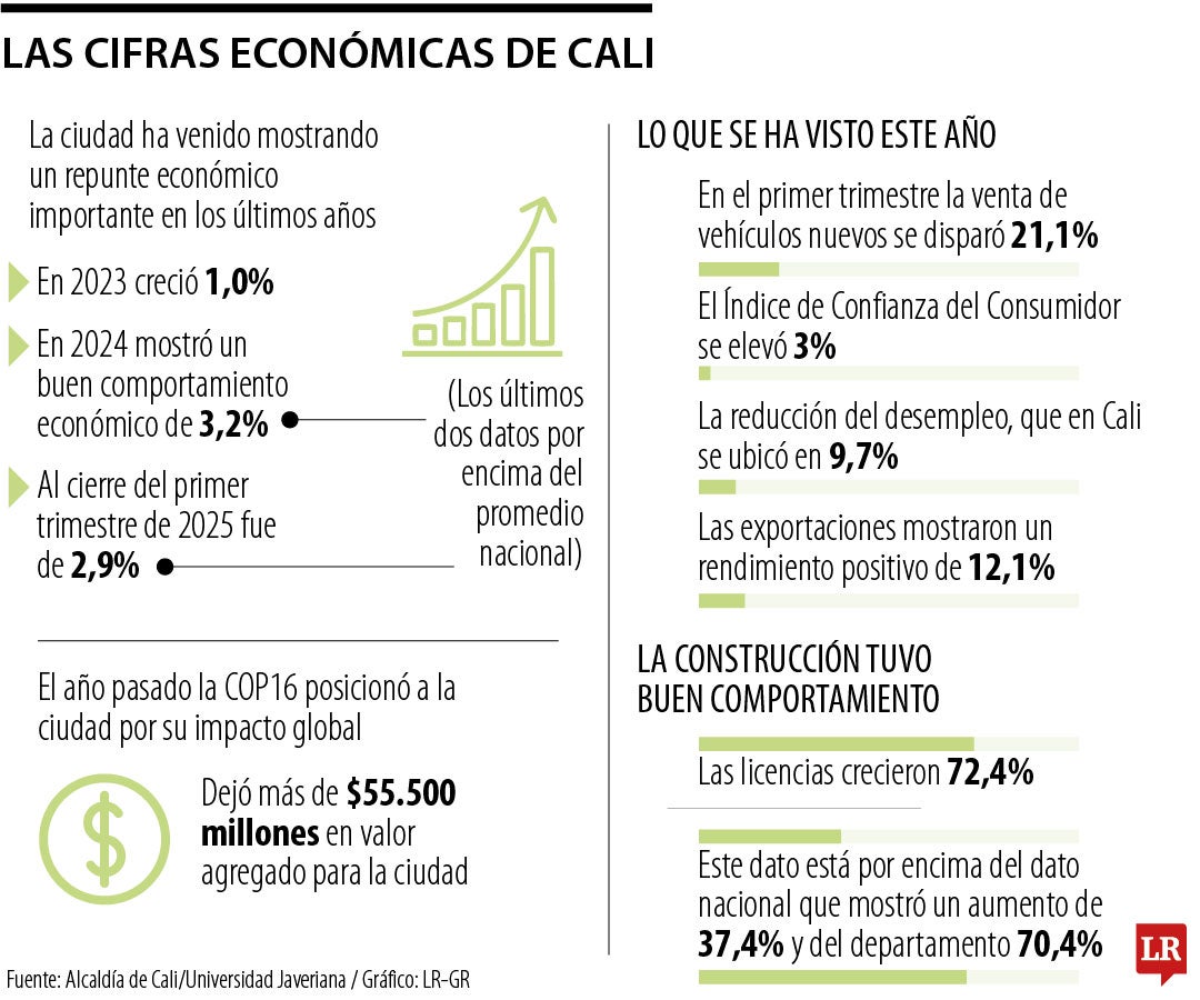 Crecimiento económico de Cali