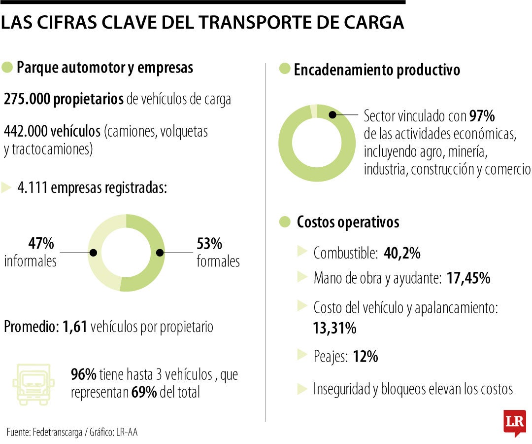 El transporte de carga lo mueven microempresarios