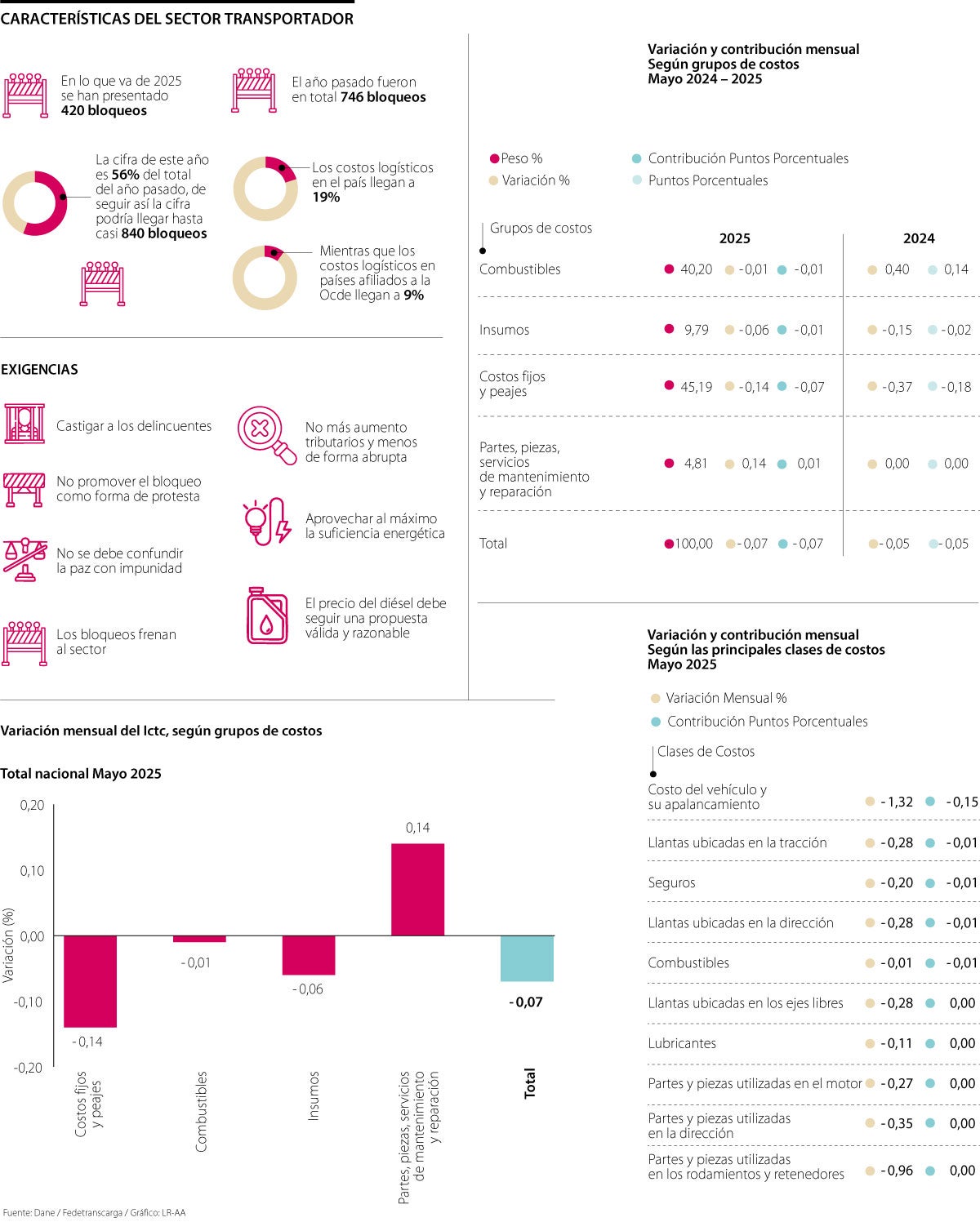 Los costos operacionales en el transporte son de 19%