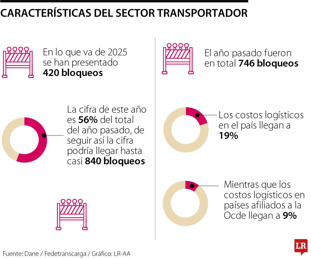 Los costos operacionales en el transporte son de 19%
