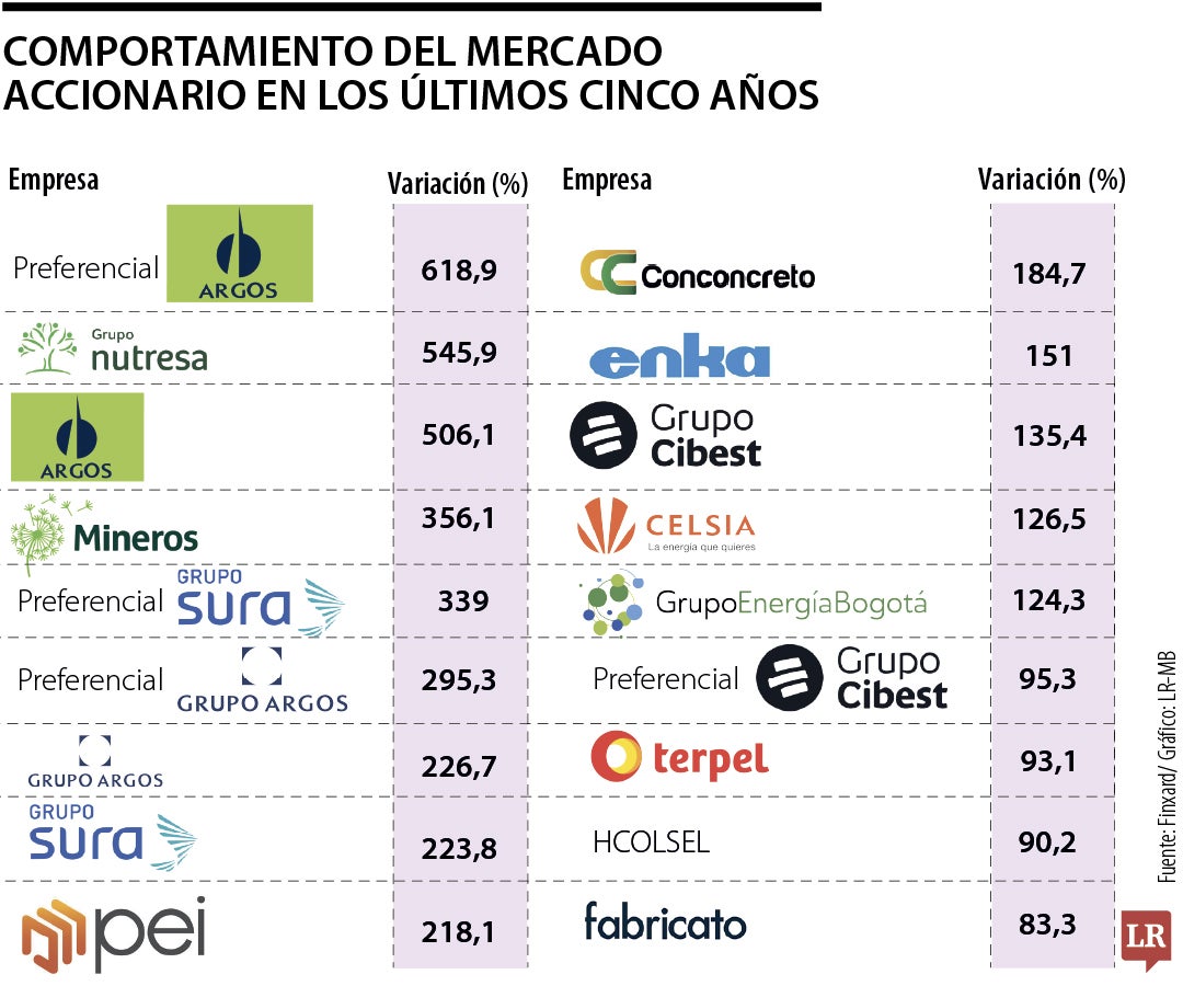 Los títulos relacionados con el GEA, son los que más repuntaron durante cinco años