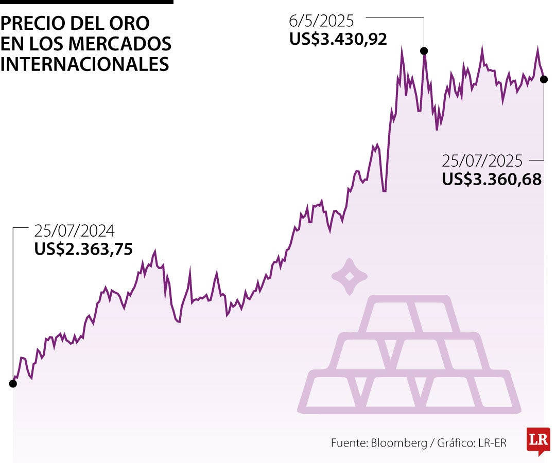 Precio del oro 25 de julio de 2025