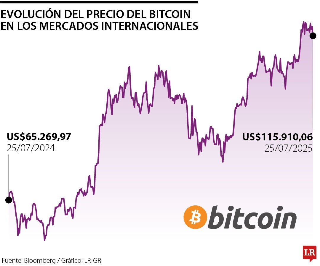 Precio del bitcoin hoy 25 de julio 2025