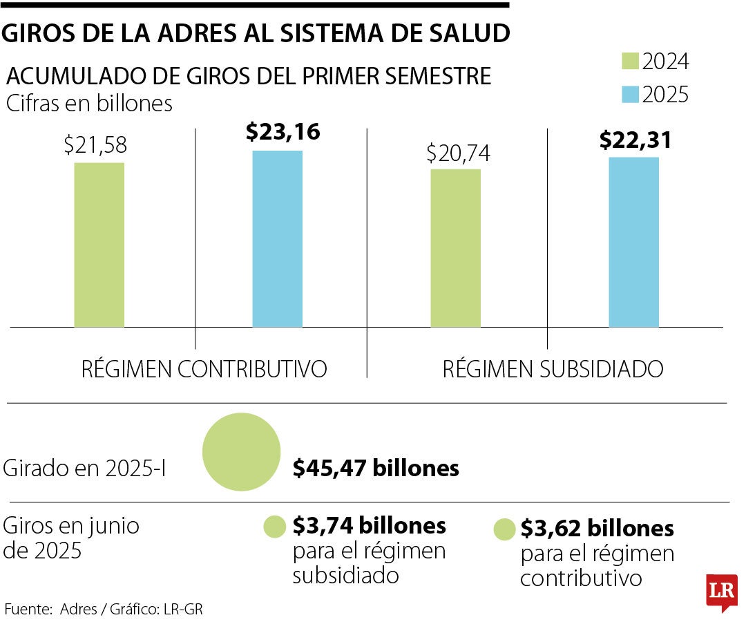 Giros de la Adres al sistema de salud