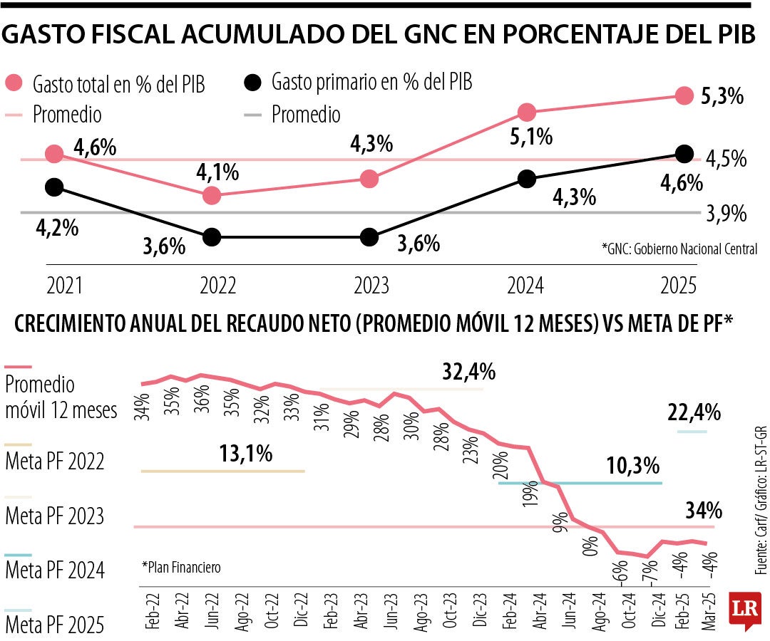 Gasto Fiscal Acomulado