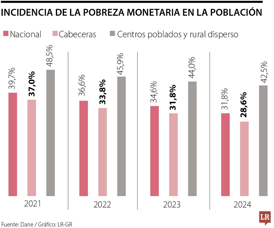Índice de la Pobreza Monetaria en la población