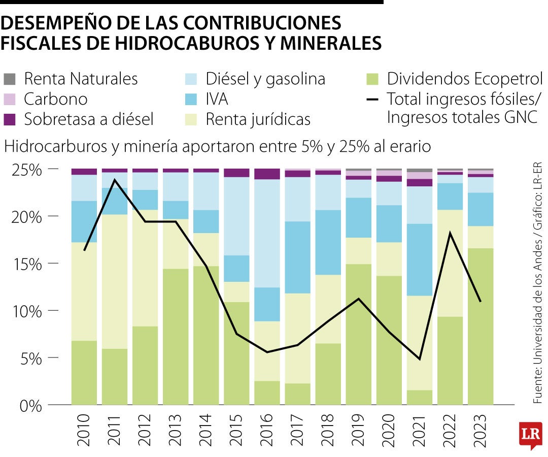 Entre 2015 y 2017 hubo una reducción significativa a causa de la caída de los precios internacionales del petróleo.