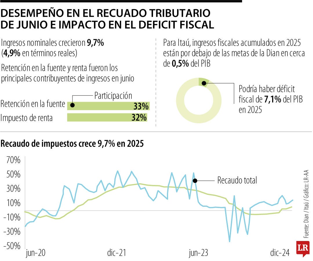 Déficit fiscal continuó bajo presión en el segundo trimestre de 2025.