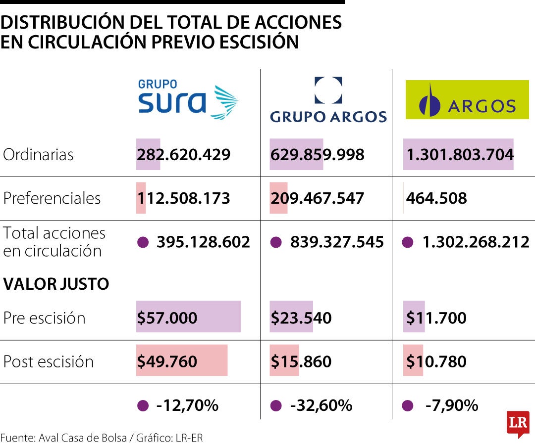 Escisión Grupo Sura, Grupo Argos y Cementos Argos