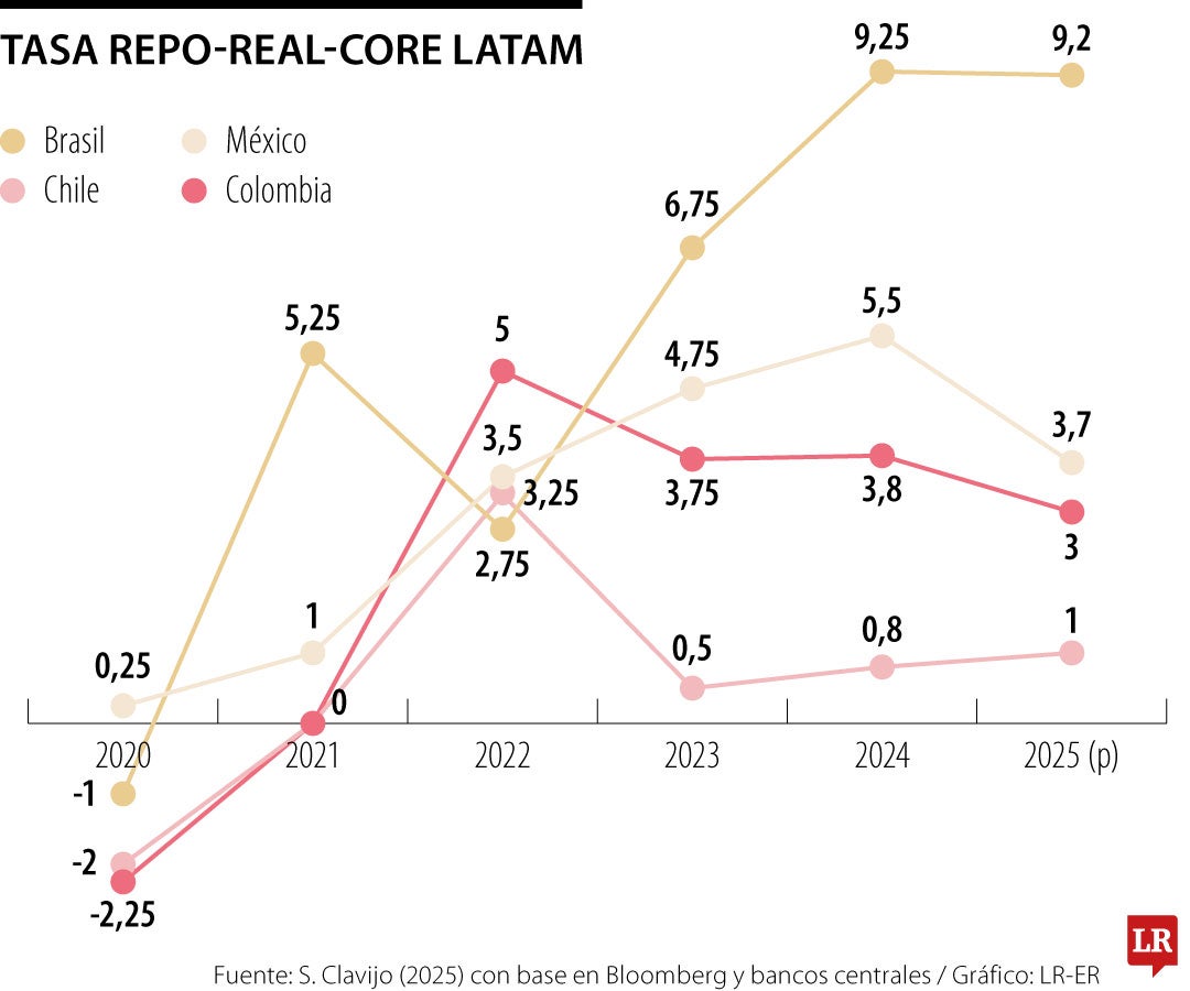 Tasa Repo-Real- Core Latam