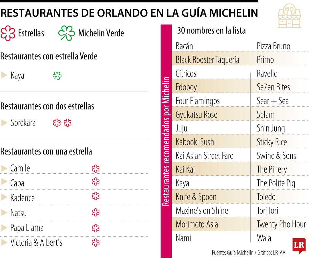 Orlando en la Guía Michelin