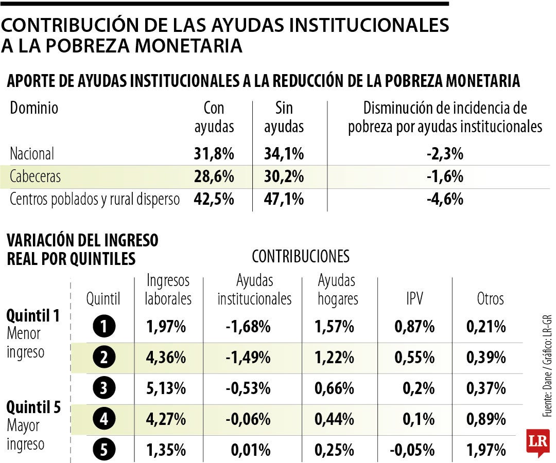 Subsidios no incidieron en la reducción de la pobreza monetaria