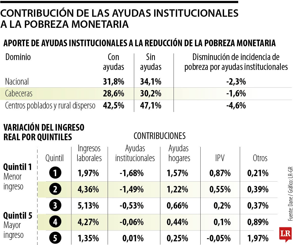 Subsidios no incidieron en la reducción de la pobreza monetaria