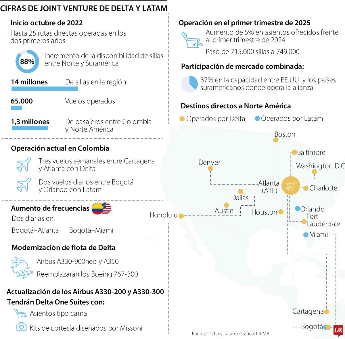 Alianza de Latam y Delta