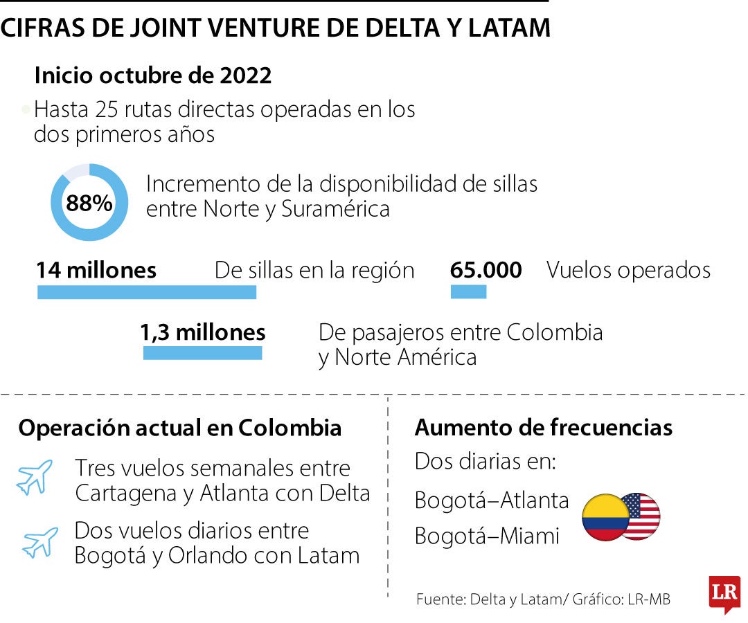 Alianza de Latam y Delta