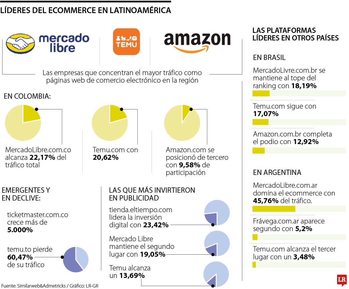 Las de ecommerce líderes