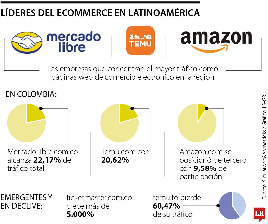 Las de ecommerce líderes