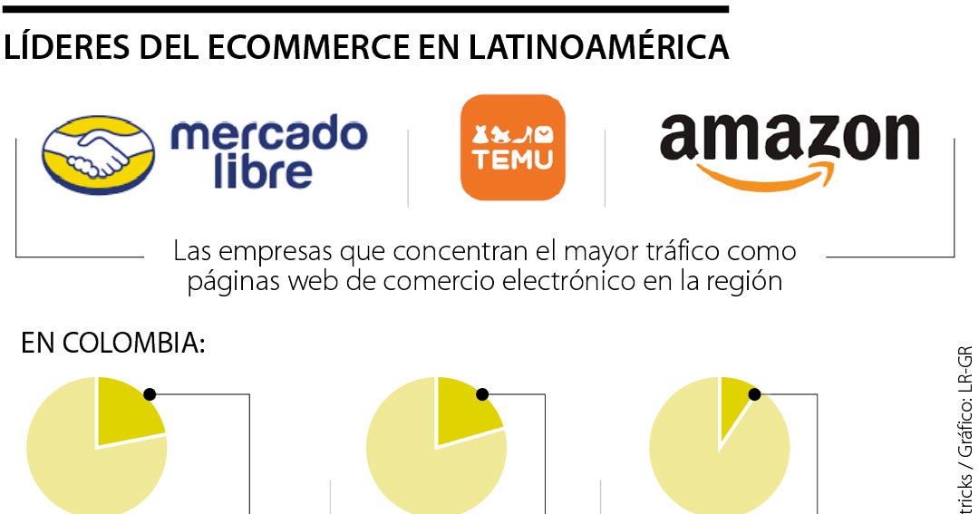 Mercado Libre y Amazon, entre las gigantes del comercio en línea en ...