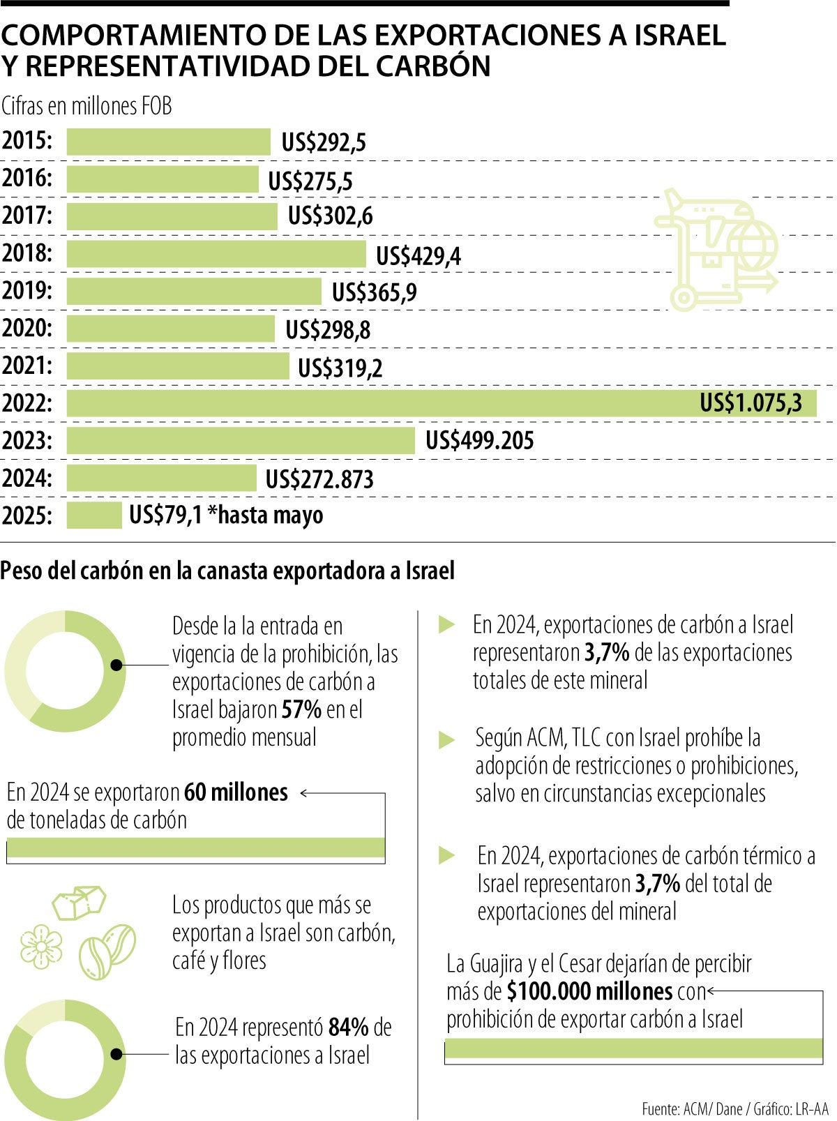 Exportaciones a Israel y representatividad del carbón 