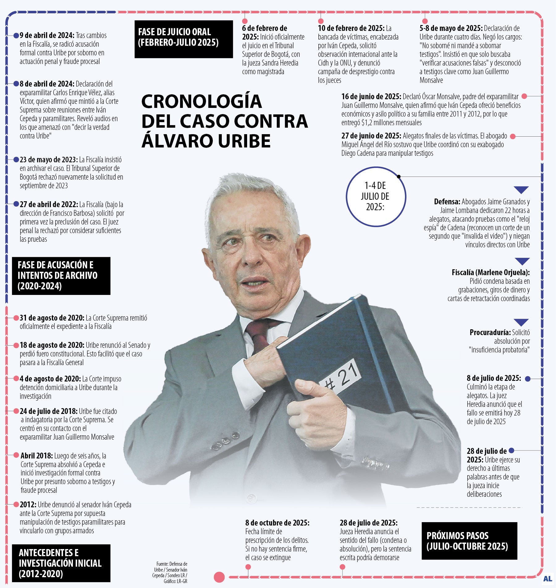 Cronología del caso Uribe