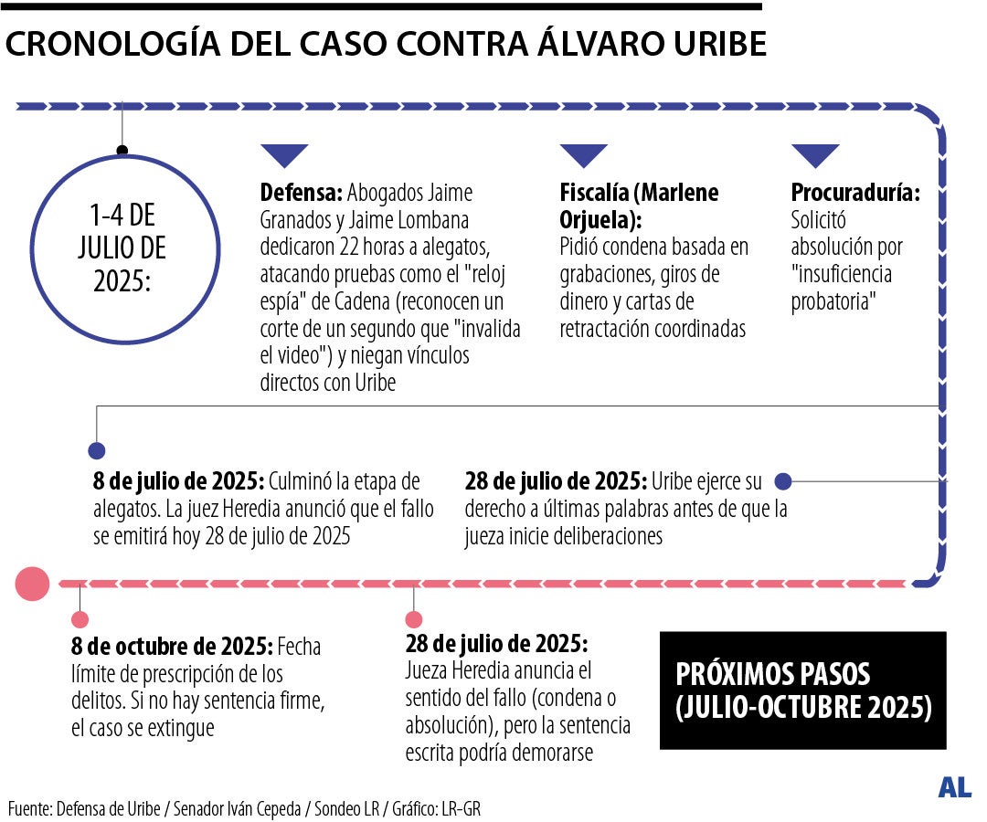 Cronología del caso Uribe