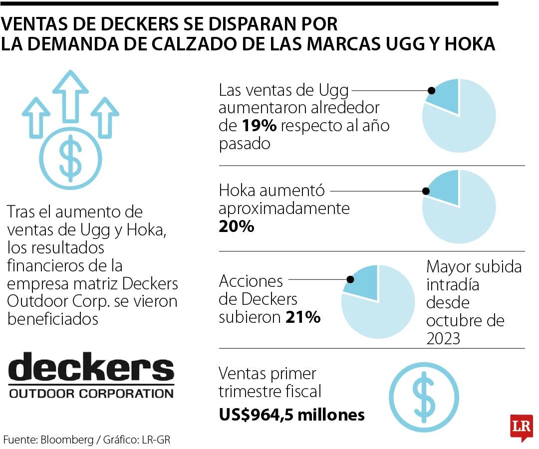Ventas de Deckers se disparan por la demanda de calzado de las marcas Ugg y Hoka