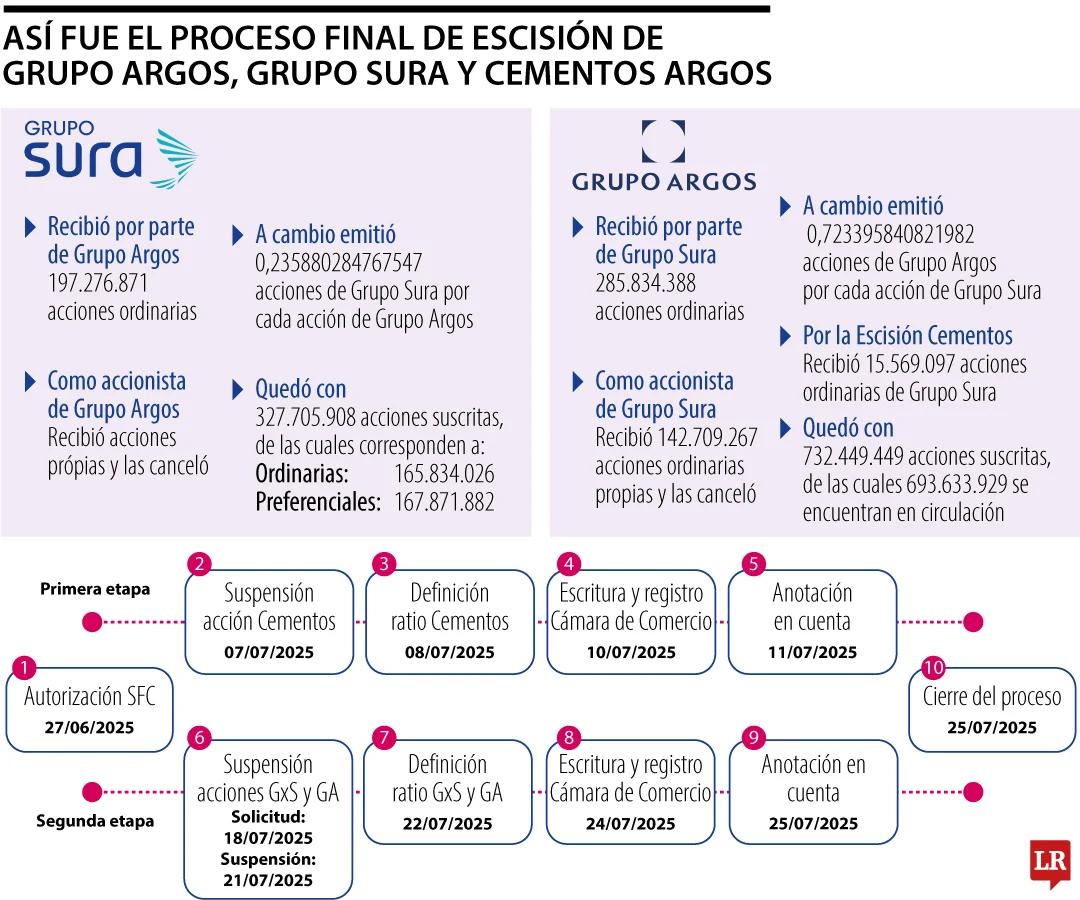 Escisión de Grupo Argos, Grupo Sura y Cemargos