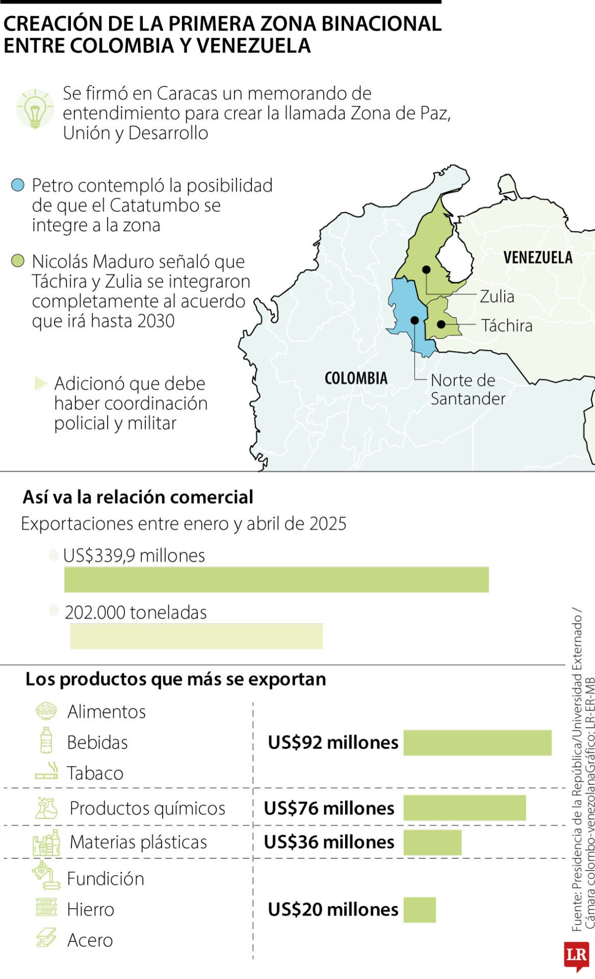 Lo que se debe saber de la zona binacional
