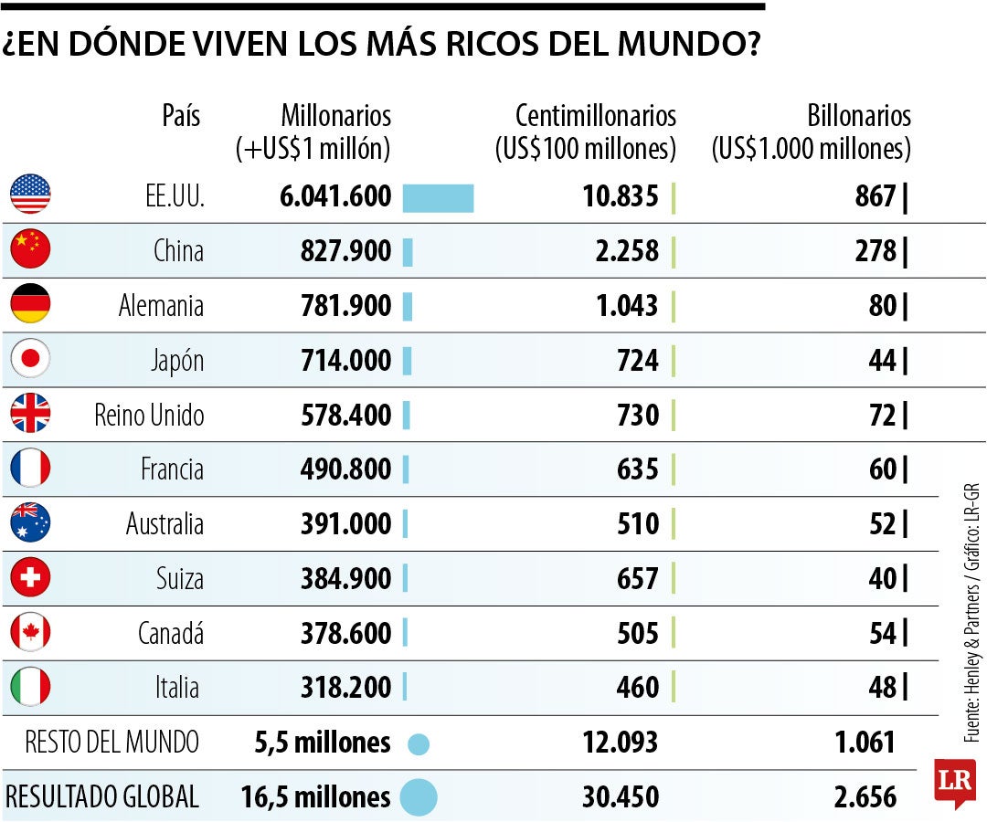 Distribución de millonarios y billonarios en el mundo.