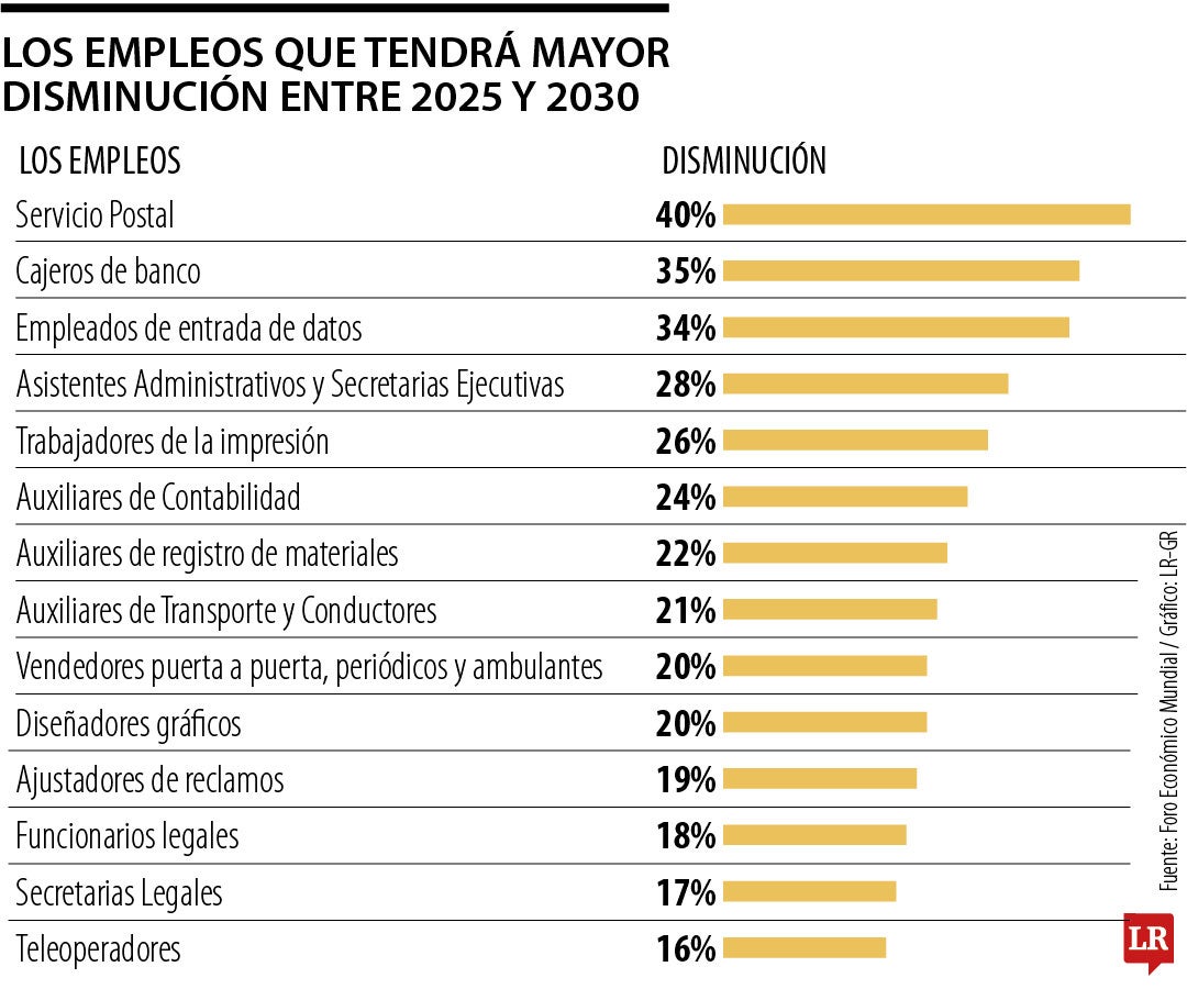 Ranking de los empleos que disminuirán en cinco años