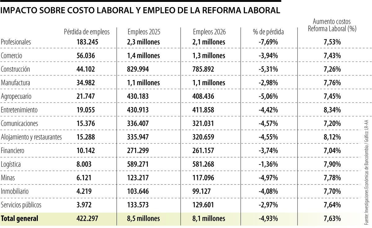 Impacto de la reforma laboral en la generación de empleo